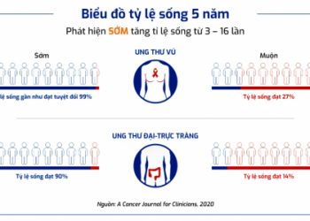 Tầm soát ung thư vú: Càng sớm càng tốt
